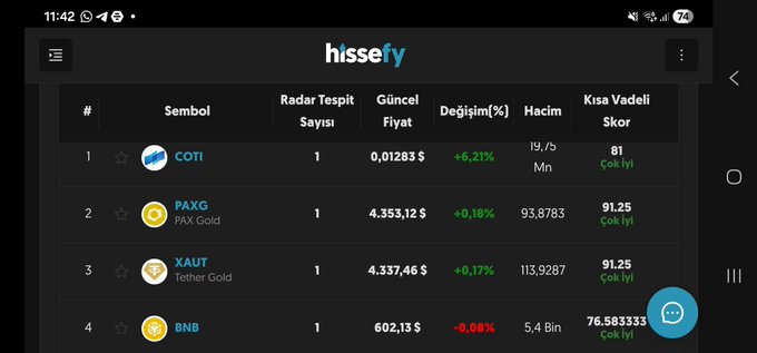 A mobile screenshot of the Hissefy app displays a ranking list of cryptocurrencies including COTI (+6.21%), PAX Gold (+0.18%), Tether Gold (+0.17%), and BNB (-0.08%), with their radar test counts, current prices, volume, and short-term scores. The image supports the post by highlighting COTI's standout 6.21% gain among the four coins identified for the 1-hour period.