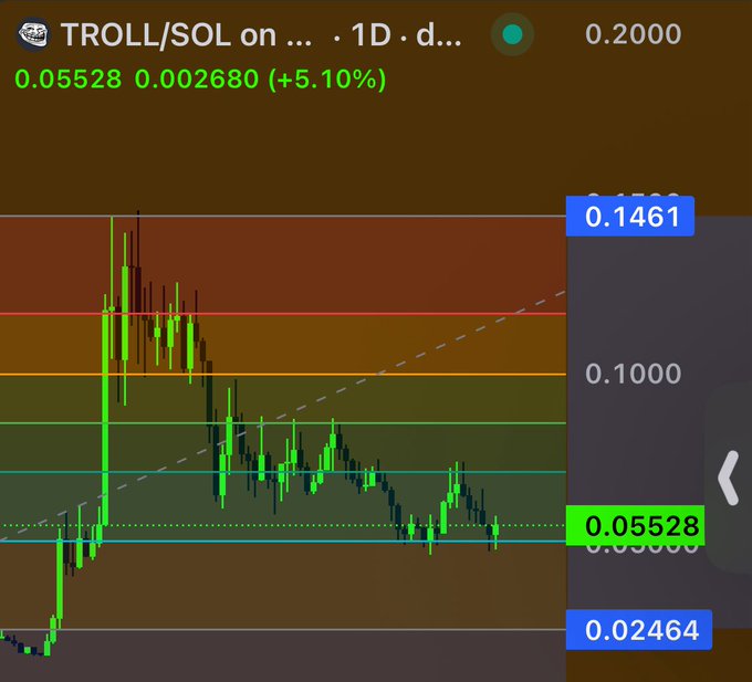 A TradingView 1D candlestick chart of TROLL/SOL on a DEX shows the token trading at 0.05528 SOL (up 5.10%), bouncing off the 0.05000 support level with a dashed ascending trendline suggesting potential upward momentum—visually supporting the bullish "about to moon" sentiment of the post.