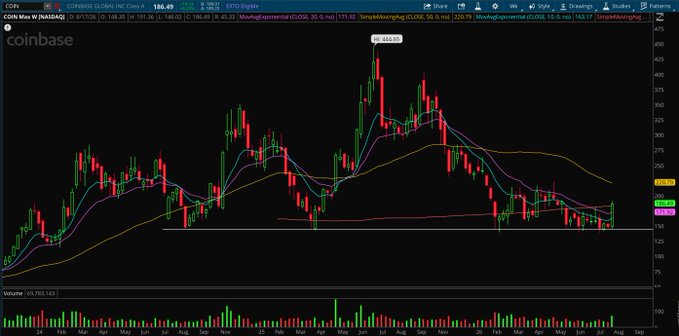 A daily candlestick chart of Coinbase Global, Inc. ($COIN) on NASDAQ shows the stock consolidating around the $150 level near its 200-week moving average (yellow line), with the 200-day MA (blue line) also being tested. The price action displays a multi-month basing pattern between approximately $155-165, supporting the post's observation about the significance of the $150 support zone and major moving averages.