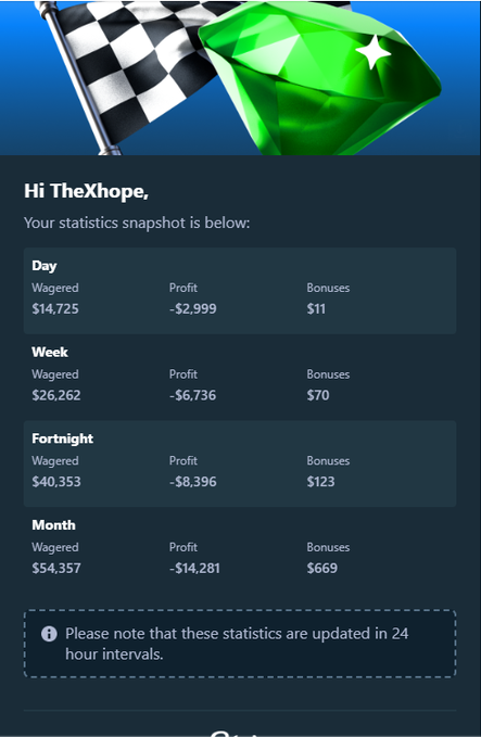 A gambling statistics dashboard addressed to 'TheHope' showing daily, weekly, fortnight, and month wagered amounts, profits, and bonuses, displaying significant overall losses (e.g., -$14,281 for the month).