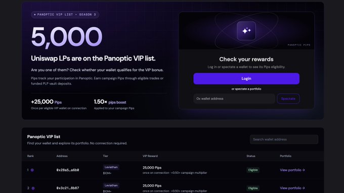 The image shows a Panoptic VIP List promotional page highlighting that "5,000 Uniswap LPs are on the Panoptic VIP list," with eligibility for rewards including "+25,000 Pips" and a "150% Pips boost" for campaign participants. It features a login section to check rewards and a searchable VIP list with ranked wallet addresses like "0x2845...a6b8" at the top tier earning 25,000 Pips—illustrating the post's claim about over 5,000 active wallets providing significant liquidity on Uniswap.