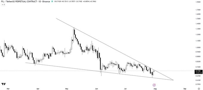 A daily FIL/USDT perpetual contract chart on Binance showing FIL at 0.7128 (down 0.76%) trading within a falling wedge pattern, with price defending the lower support trendline and approaching the descending upper resistance near 0.90, aligning with the post's call for a breakout to confirm trend reversal.