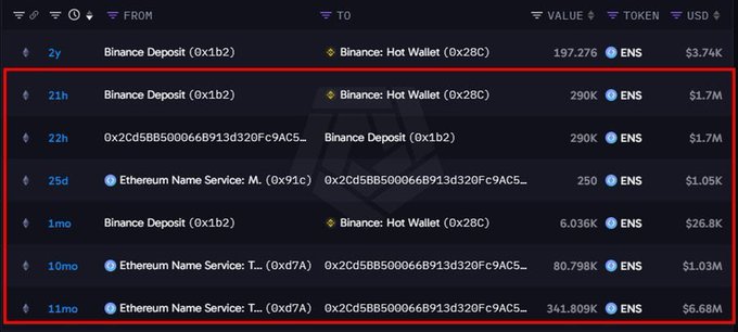 Screenshot of a blockchain transaction tracker showing various ENS (Ethereum Name Service) token transfers between Binance deposit addresses, with transactions ranging from 197,276 to 341,809K ENS valued from $3.74K to $6.68M over the past 2 years.