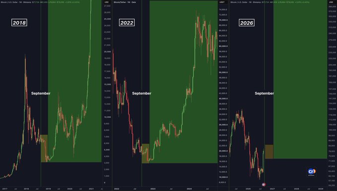 The image shows three Bitcoin/USD charts comparing price action around September during midterm election years 2018, 2022, and 2026, each labeled with "September" to highlight the historically volatile month referenced in the post about Bitcoin's bear market lows and the potential start of a new bull cycle.