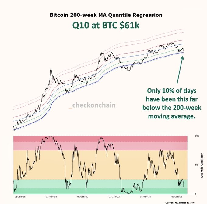 "The chart shows a peak in Bitcoin prices around $BTC, as well as an increase of approximately 10% over the past week. This trend suggests that the Bitcoin market might be experiencing some upward pressure or momentum."