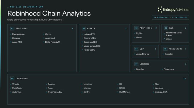 A dashboard titled "Robinhood Chain Analytics" on arbdata.com categorizes 34 protocols across 8 categories, including 6 Spot DEXs (Pancakeswap, Curve, Uniswap, Swaphood, Arcus RFQ, Rialto PropAMM), 5 Assets (Lido wstETH, Ethena USDe, Spark sUSDS, Maple syrupUSDC, Paxos USDG), 15 Launchpad projects (Virtuals, Pump.family, raechel.fun, Doppler, Nova, Trenched.today, hood.fun, bow.fun, Sentry, silk, BAGS, Bull Markets, Flap, ape.store, Uniswap CCA), plus Perp DEXs, RWA (Robinhood Stock Tokens, Vinem), CDP (Arow Finance), Prediction (Meridian), and Lending (Morpho, Steakhouse).