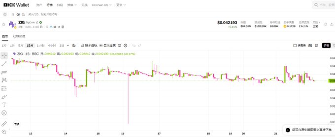 The image shows an OKX Wallet trading chart for the ZIG token (Zigchain), with the current price displayed as $0.042193, down 3.93%. The post humorously critiques the lack of market movement for $ZIG despite its World Cup advertising partnership with $ADI, referencing the limited crypto advertising during the World Cup final featuring only $ADI and Kalshi.