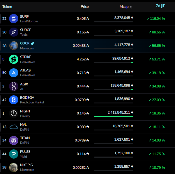 The image shows a table with various cryptocurrency prices, including Bitcoin, Ripple, and others. It appears that the prices are fluctuating rapidly, which might be due to market trends or news events impacting the crypto world. The post asking "Does anyone know why is everything on Cardano pumping?" suggests that there could be some speculation or analysis about the current state of cryptocurrency markets, specifically focusing on Cardano's performance and potential reasons for its price fluctuations.