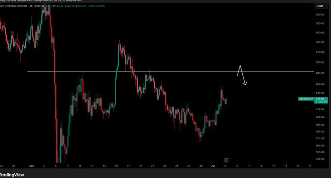 A 4-hour ZEC/USD candlestick chart from IDX (Bybit) shows price action rebounding toward the highlighted $480 resistance level, marked with a downward arrow indicating a potential pullback entry point before a long position toward that target.