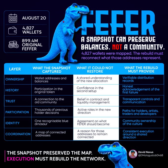 The infographic presents the FEFER snapshot data (August 20, 4,827 wallets, 899.4M original FEFER) and breaks down in a six-row table what the snapshot captured versus what it failed to restore and what the rebuild must provide across layers like ownership, history, trust, participation, identity, and coordination.

It complements the post by visually framing the "no claim, no form" airdrop as merely preserving a wallet map, while emphasizing that execution still has to rebuild the community network the snapshot couldn't capture.