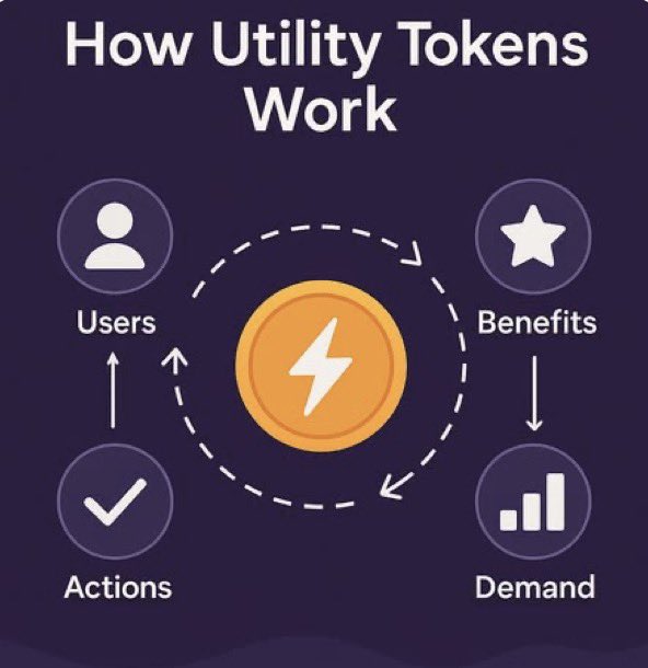 An infographic titled "How Utility Tokens Work" displaying a cyclical flow between "Users," "Benefits," "Demand," and "Actions" around a central coin with a lightning bolt.