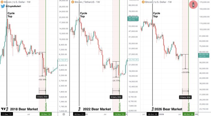 A side-by-side comparison of three BTC/USD weekly charts showing the 2018, 2022, and projected 2026 bear markets, each with a "Cycle Top" marker and declines of -53.10%, -51.17%, and -29.53% respectively over roughly 636 days to bottom, illustrating the post's argument that Bitcoin bear markets typically end with a final capitulation.