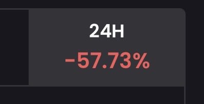 A 24-hour price change of -57.73% is displayed, visually emphasizing the steep decline referenced in the post about "all my Solana coins." The image serves as a stark representation of the sharp drop the poster is experiencing with their Solana holdings.