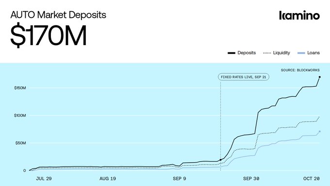 Kamino’s “AUTO Market Deposits” chart shows total deposits rising sharply from near zero in late July to $170M by Oct. 20, with liquidity and loans also increasing after the “Fixed Rates Live, Sep 21” marker. The growth supports the accompanying post’s claim that Kamino is scaling on Solana and highlights its broader opportunity, including $SYRUPUSDC multipliers.