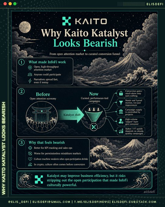 An analytical infographic by elis_defi titled 'Why Kaito Katalyst Looks Bearish,' comparing the open attention model of InfoFi with the new curated, performance-tied campaign approach using Japanese wave artwork.