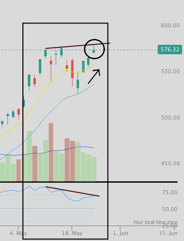 The image shows a financial graph displaying an upward trend with several stock indicators, including the Directional Movement Index (DMI), candlestick charts, and the Relative Strength Index (RSI). The chart has various colors, providing a visual representation of different data points. A question related to this image is "What are some reasons for these fluctuations in stock market?"