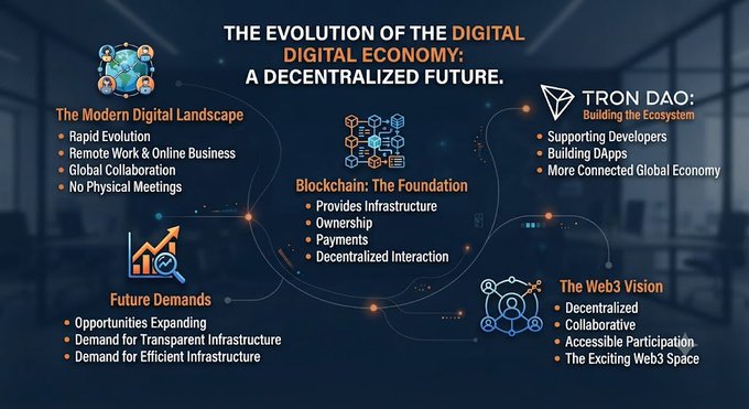 An infographic titled "The Evolution of the Digital Economy: A Decentralized Future" outlines the modern digital landscape, blockchain's role as foundational infrastructure, future demands, TRON DAO's mission to support developers and build DApps, and the Web3 vision of decentralization and collaboration—visually reinforcing how blockchain is reshaping the rapidly evolving, remote-first digital economy.
