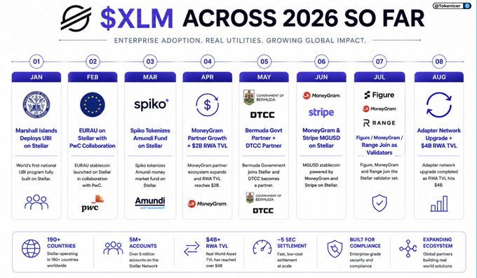 An infographic titled '$XLM ACROSS 2026 SO FAR' showcasing Stellar cryptocurrency milestones from January to August, featuring partnerships with Marshall Islands, EURAU, Spiko, MoneyGram, Bermuda Government, Stripe, Figure, and the Adapter Network upgrade.