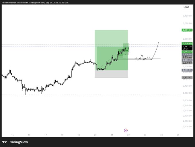 A TradingView chart for USDT shows Ethereum's price action with a bullish breakout from a green demand zone between $2,500–$2,600, pushing toward a marked resistance near $2,816, suggesting the first take-profit (TP1) target for $ETH has been approached.