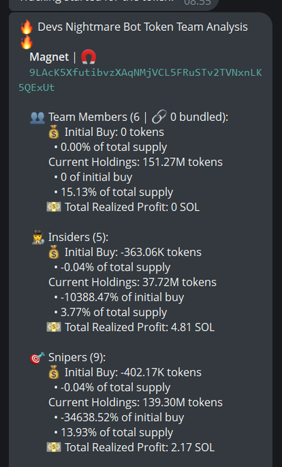 The image displays a Devs Nightmare Bot token analysis for "Magnet" (CA: 9LAcK5XfutibvzXAqNMjVCL5FRuSTv2TVNxnLK5QExUt), breaking down holdings as 15.13% team, 3.77% insiders, and 13.93% snipers, with corresponding realized profits of 0 SOL, 4.81 SOL, and 2.17 SOL respectively.
