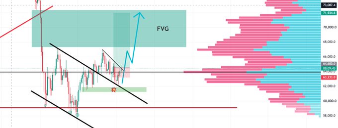 A trading chart showing Bitcoin (BTC) price action around the 60,000–71,000 range, featuring a descending channel, an inverted head and shoulders pattern forming near 63,213, a highlighted Fair Value Gap (FVG) zone above, and a Volume Profile on the right side indicating key support at 66,099.45 and resistance around 71,000. The chart visually supports the post's strategy of closing short positions and preparing to long a potential inverted H&S with tight stops.