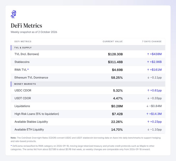 **Caption:** A weekly DeFi metrics snapshot dated October 2, 2026, showing TVL (including borrows) at $128.30B (+$438M), stablecoins at $311.48B (+$2.96B), and RWA TVL at $4.69B (+$161M), with Ethereum dominance at 58.25%. The data supports the post's claim of broad DeFi growth, as nearly all metrics across TVL, money markets (e.g., USDC CDOR at 5.32%), liquidations, and available liquidity posted positive weekly changes.