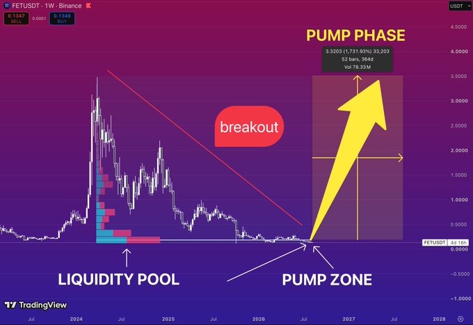 TradingView chart of FETUSDT on Binance showing technical analysis annotations including 'LIQUIDITY POOL', 'PUMP ZONE', 'breakout', and a projected 'PUMP PHASE' arrow targeting $3.2033 (1,731.93%) by 2027.