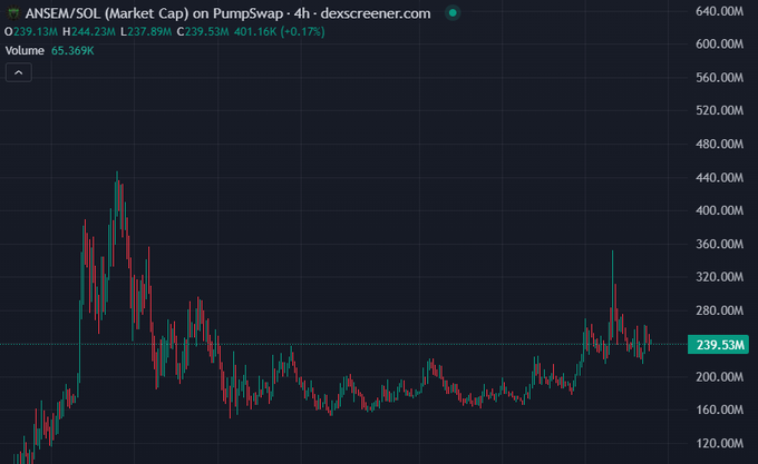 The image shows a 4-hour DEX Screener chart for ANSEM/SOL with a market cap currently at $239.53M (down 0.17%), displaying significant volatility with a previous peak near $440M before consolidating in the $200-300M range—visually supporting the poster's bullish "looking juicy" sentiment as the chart shows a recent bounce off lows with a potential upward structure forming.