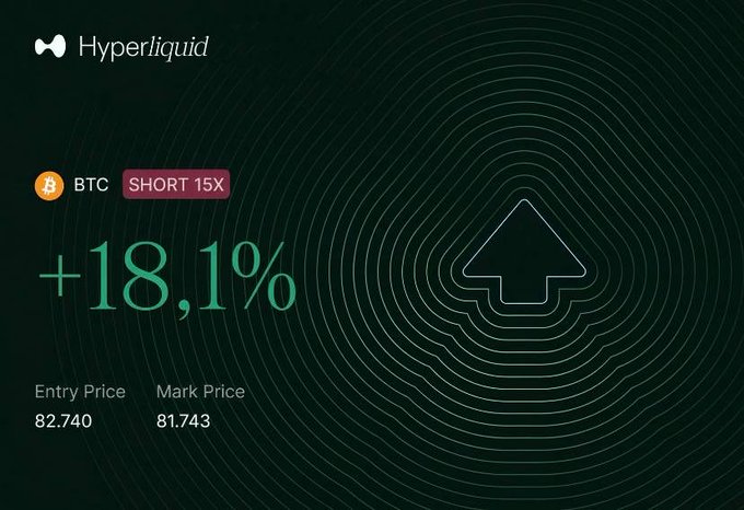 A Hyperliquid graphic shows a BTC/USDT Short 15x trade with a +18.1% profit, matching the post’s 18.1423% gain. It lists an entry price of $82.740 and mark/exit price of $81.743, illustrating the successful take-profit trade.