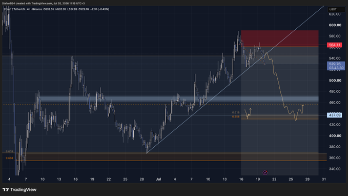 A TradingView 4-hour chart of ZECUSDT on Binance shows the price trading around $563, having deviated below the $437–$468 zone and rebounded, with Fibonacci retracement levels at 0.382 ($437.09) and 0.5 ($468.83) marked to support the post's prediction of a move back to $468.