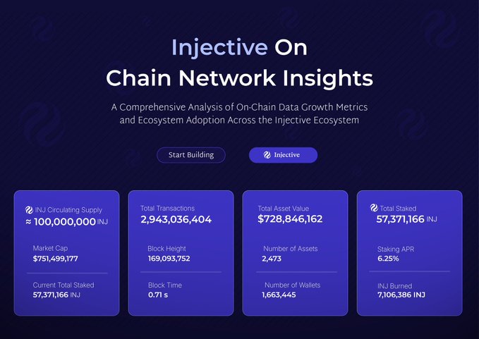 The image displays a graph with four squares, each containing some numbers and text about an injective network insights system. The first square has the number 10,000,000, indicating the size of a blockchain network. The second square contains the word "injective" which refers to the application or service shown in the screenshot. The third square includes numbers like 2,934,938 and 1,846,984, suggesting different transactions happening within this injective network insights system. Finally, the fourth square displays a total of $1,848,926.92, possibly representing a monetary value or financial information related to this injection system. The post asks "What do these numbers actually tell us?", trying to capture our attention by presenting some numbers and data in an attempt to explain the injective network insights that the image represents.
