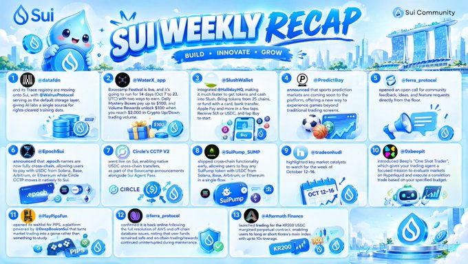 Sui Community's 'SUI Weekly Recap' infographic featuring 13 numbered updates including datafaim, SuiWallet, PredictStay, fera_protocol, Epoch5ui, Circle's CCTP V2, SuiPump_SUMP, tradesmai, trzbngrhlt, PlayPlsFun, sferra_protocol, and Aftermath Finance news.