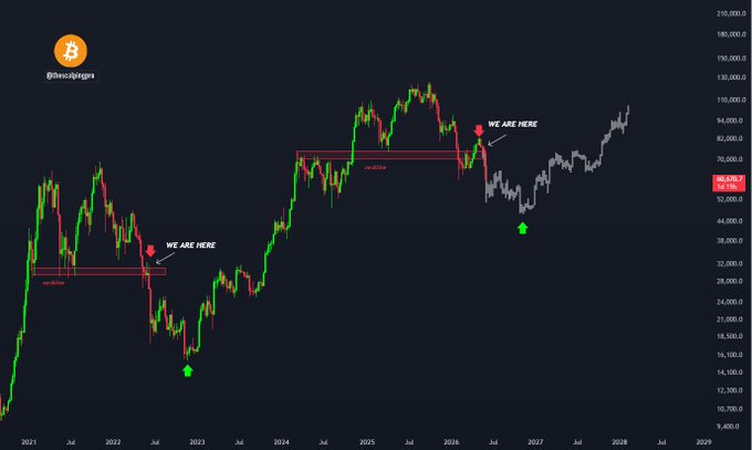A line chart represents Bitcoin's price movement over time, with a dark blue hue symbolizing Bitcoin prices going up and down. A red arrow points upwards, indicating Bitcoin's upward trend during the summer season. The image highlights that Bitcoin is gaining value in the summer months.