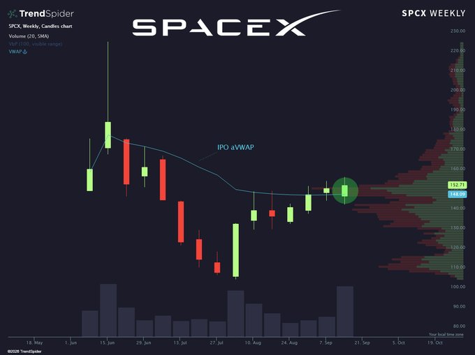 A weekly candlestick chart of SpaceX ($SPCX) on TrendSpider showing the stock's IPO aVWAP (anchored Volume Weighted Average Price) line, with current price highlighted at $152.71 (above the aVWAP at $144.00) on a circled green candle, confirming the accompanying post's claim that SPCX is "still rockin' above the aVWAP."