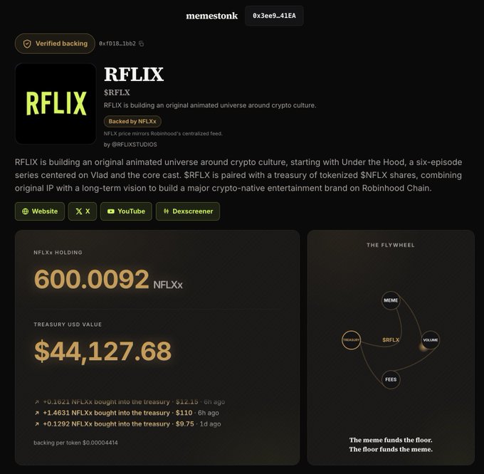 The image shows a "memestonk" launchpad page for RFLIX ($RFLIX), a token "Backed by NFLXx," featuring a treasury holding 600.0092 NFLXx valued at $44,127.68, with recent NFLXx purchases visible onchain. On the right, "The Flywheel" diagram illustrates the meme token ecosystem flow: MEME → TREASURY → $RFLIX → VOLUME → FEES, captioned "The meme funds the floor. The floor funds the meme." This visually reinforces the post's point about how trading fees cycle back into the treasury to build long-term holder value through NFLXx redemption.