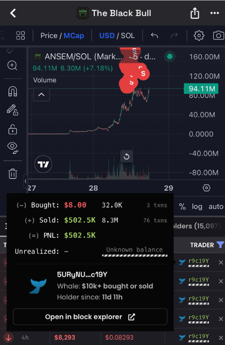 A trading chart showing ANSEM/SOL token (Mark...d-...) with a market cap of 94.11M (+7.18%) displays a trader "5URyNU...c19Y" who turned an $8 investment into $502.500K with 32.0K bought and 8.3M sold, illustrating the 62,000x return mentioned in the post.