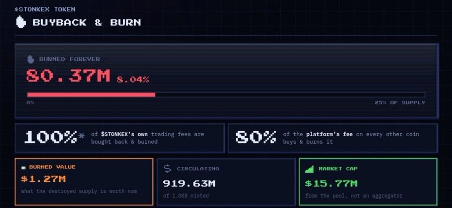 A dashboard interface for the $TONKEX TOKEN Buyback & Burn program showing 80.37M tokens (8.04% of supply) burned, with 100% of $TONKEX's trading fees and 80% of the platform's fee used for buybacks, alongside stats showing $1.27M burned value, 919.63M circulating of 1,000M minted, and $15.77M market cap.