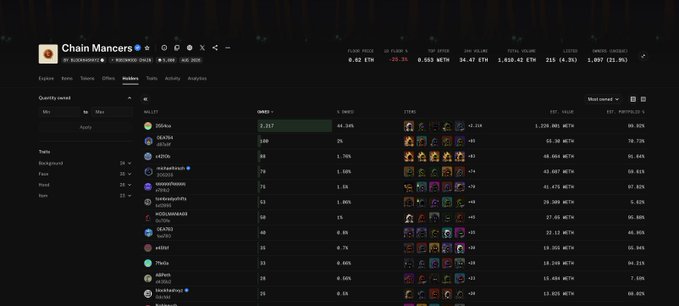 A screenshot of the "Chain Mancers" NFT collection on Magic Eden, showing stats like 0.62 ETH floor price, -19.3% 1d, 4.47 ETH top offer, and 1,639.42 ETH total volume, with a ranked list of top holders. The image supports the post by providing on-chain metrics and holder distribution that support the author's bullish sentiments toward the project.