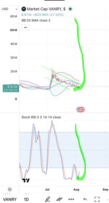 Stock chart for VANRY (Market Cap VANRY) showing a price of 8.91M USD with a +623.98K (+7.53%) gain, featuring Bollinger Bands and a Stoch RSI indicator, with green hand-drawn annotations highlighting an upward trend.