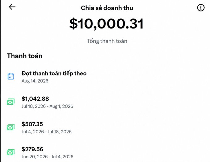 A screenshot of an X (Twitter) revenue share dashboard showing a total payout of $10,000.31 ("Tổng thanh toán" / "Chia sẻ doanh thu" in Vietnamese), with the next payment scheduled for Aug 14, 2026, and previous payouts of $1,042.88, $507.35, and $279.56. The image illustrates the post's message about a creator who earned $10K in nearly 2 years of building on X through consistent effort.
