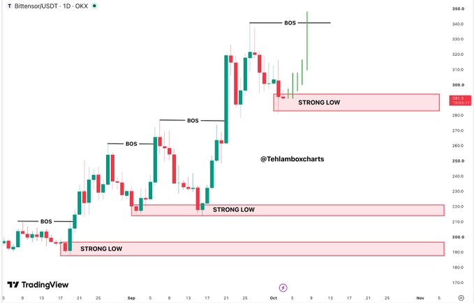 A TradingView candlestick chart for Bitensor/USDT on OKX showing BOS (Break of Structure) and STRONG LOW zones marked across multiple price levels.