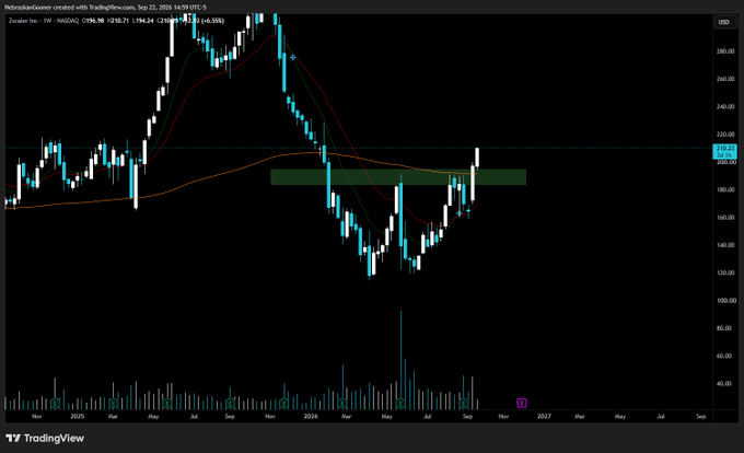 A TradingView weekly chart of Zscaler, Inc. ($ZS) showing a breakout above the $200 level after retesting the highlighted support zone, with the price trading at $210.23 (+6.55%) as of September 22, 2025, supporting the post's claim of a confirmed bottom and bullish reversal.