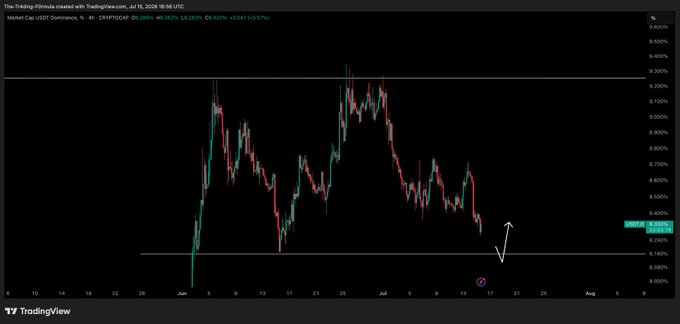 The chart shows the Market Cap of USDT Dominance trending downwards, with the current value at 8.333%. The predictive arrows suggest a further decrease, implying a "low sweep" as mentioned in the post.