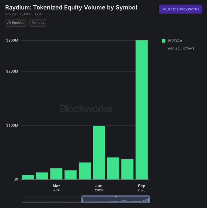 The bar chart shows Raydium's tokenized equity volume by symbol (grouped by token issuer, monthly), with NVDAx (Nvidia) and 115 others dominating volume and spiking to roughly $260M in September 2026—aligning with the post's note that Super Intelligence-related stocks like Nvidia surged in onchain trading activity that month.