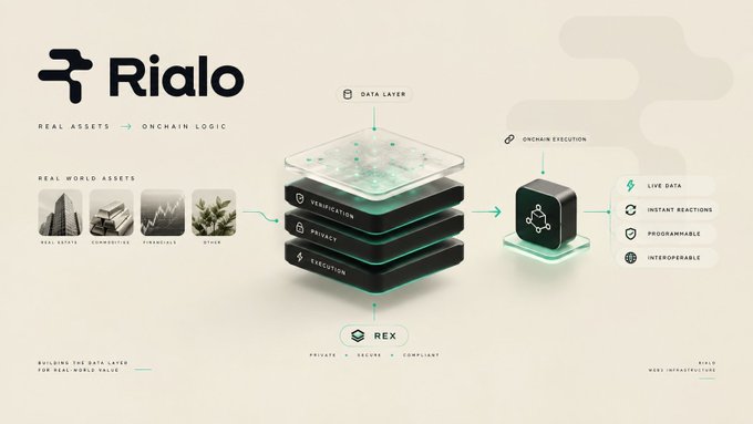 An infographic for 'Rialo' illustrating how real-world assets (real estate, commodities, financials, other) flow through a data layer with verification, privacy, and execution into onchain execution, featuring 'REX' for building data layer infrastructure.