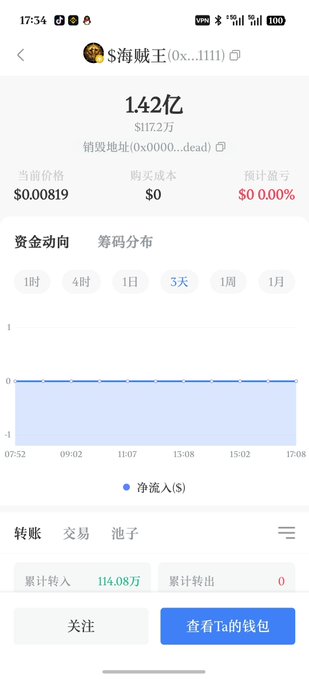 A mobile phone screenshot of a cryptocurrency tracking app displaying wallet address "$海賊王(0x...1111)" with a balance of "1.42亿". The current price is listed as "$0.00819".