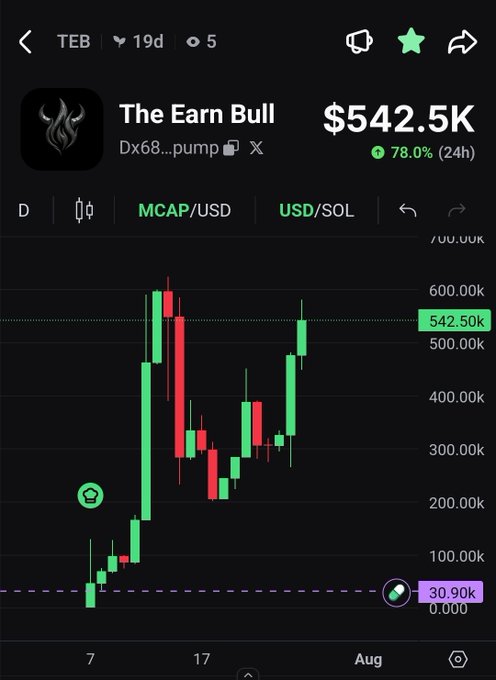 The image shows a candlestick chart for "$TEB" (The Earn Bull) on the MCAP/USD pair, displaying a market cap of $542.5K with a 78.0% gain in 24 hours, confirming the post's celebration of breaking past the 500K market cap milestone. The chart visually supports the post's narrative of recent growth, with the current price marker at $542.50k sitting just above the 500k level mentioned in the milestone announcement.