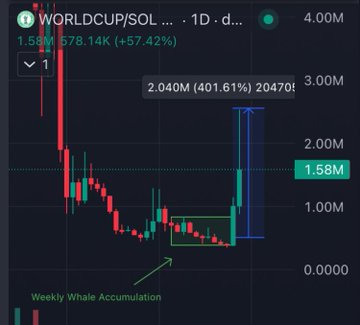 A trading chart for 'WORLDCUP/SOL' showing a massive price spike of '+57.42%' with annotations including '2.040M (401.61%) 20470!' and 'Weekly Whale Accumulation'.