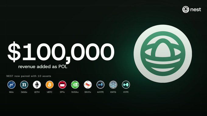 The image highlights that NEST added $100,000 in revenue as Protocol-Owned Liquidity (POL), paired with 10 assets including MUX, GGdx, UETH, UBTC, SPix, NVDx, SKHyx, kHYPE, KNTG, and HYPE. This visually reinforces the post's message about the Nest Assistance Fund depositing veNEST into the HYPE Engine Vault and using accumulated revenue to programmatically buy back NEST, directing HYPE rewards back to participants.