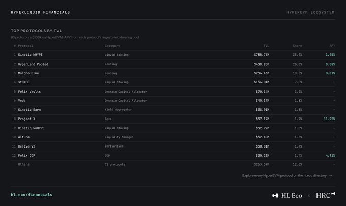 A financial dashboard titled 'HYPERLIQUID FINANCIALS' showing the 'TOP PROTOCOLS BY TVL' across the HyperEVM ecosystem, with Kinetic hYPE leading at $785.76M TVL (35.9% share, 2.95% APY), followed by HyperLend Pooled and Morpho Blue.
